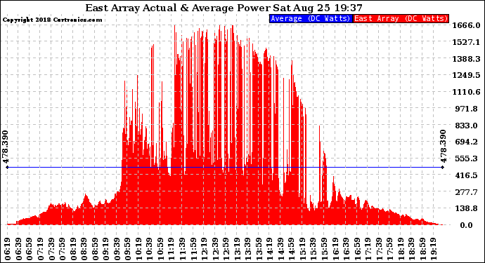 Solar PV/Inverter Performance East Array Actual & Average Power Output