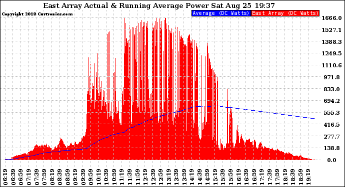 Solar PV/Inverter Performance East Array Actual & Running Average Power Output