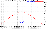 Solar PV/Inverter Performance Sun Altitude Angle & Sun Incidence Angle on PV Panels