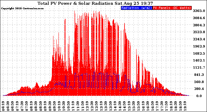 Solar PV/Inverter Performance Total PV Panel Power Output & Solar Radiation