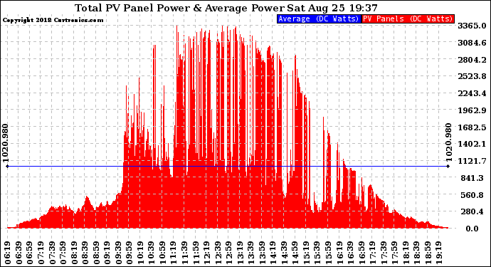 Solar PV/Inverter Performance Total PV Panel Power Output