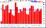 Solar PV/Inverter Performance Weekly Solar Energy Production