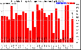 Solar PV/Inverter Performance Daily Solar Energy Production