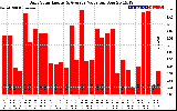 Solar PV/Inverter Performance Daily Solar Energy Production Value