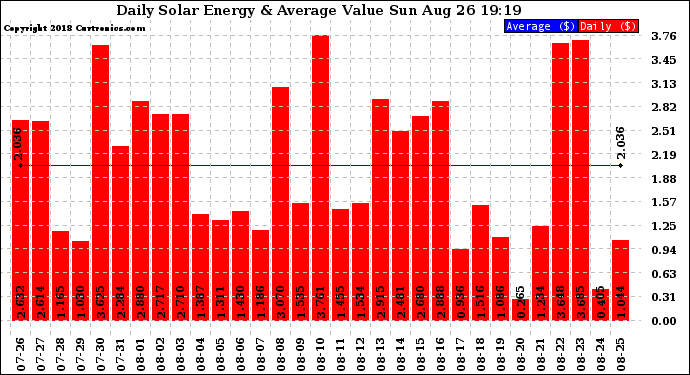 Solar PV/Inverter Performance Daily Solar Energy Production Value