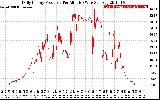 Solar PV/Inverter Performance Daily Energy Production Per Minute