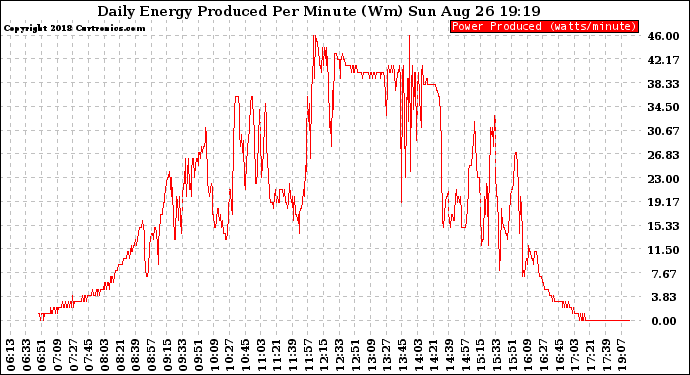 Solar PV/Inverter Performance Daily Energy Production Per Minute