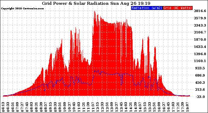 Solar PV/Inverter Performance Grid Power & Solar Radiation