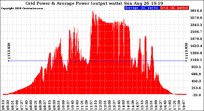Solar PV/Inverter Performance Inverter Power Output