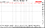 Solar PV/Inverter Performance Grid Voltage