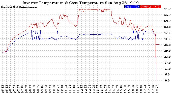 Solar PV/Inverter Performance Inverter Operating Temperature