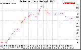 Solar PV/Inverter Performance Outdoor Temperature