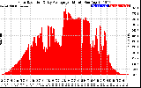 Solar PV/Inverter Performance Solar Radiation & Day Average per Minute