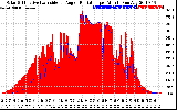 Solar PV/Inverter Performance Solar Radiation & Effective Solar Radiation per Minute