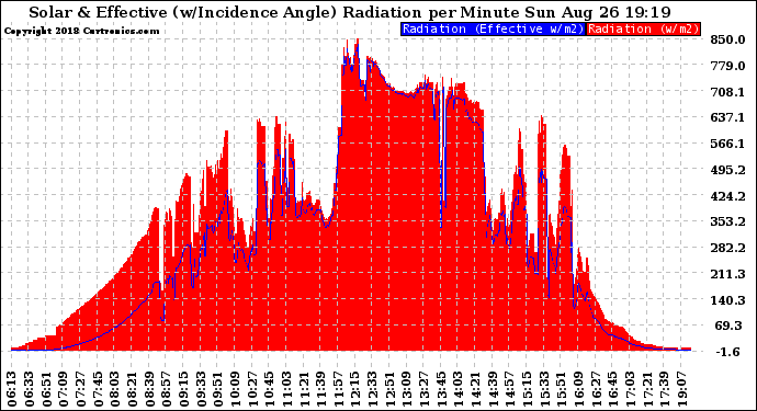 Solar PV/Inverter Performance Solar Radiation & Effective Solar Radiation per Minute