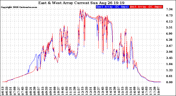 Solar PV/Inverter Performance Photovoltaic Panel Current Output