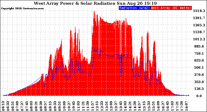 Solar PV/Inverter Performance West Array Power Output & Solar Radiation