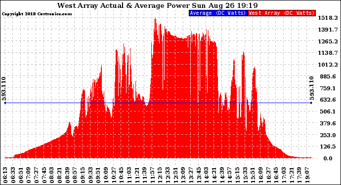 Solar PV/Inverter Performance West Array Actual & Average Power Output