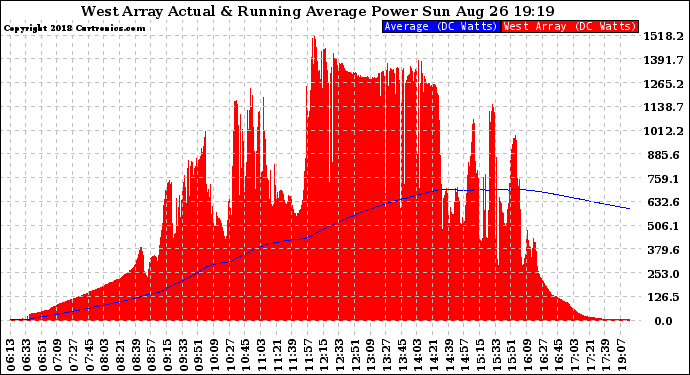 Solar PV/Inverter Performance West Array Actual & Running Average Power Output