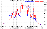 Solar PV/Inverter Performance Photovoltaic Panel Power Output