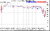 Solar PV/Inverter Performance Photovoltaic Panel Voltage Output