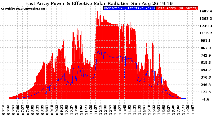 Solar PV/Inverter Performance East Array Power Output & Effective Solar Radiation