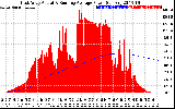 Solar PV/Inverter Performance East Array Actual & Running Average Power Output