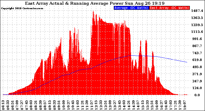 Solar PV/Inverter Performance East Array Actual & Running Average Power Output