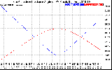 Solar PV/Inverter Performance Sun Altitude Angle & Sun Incidence Angle on PV Panels