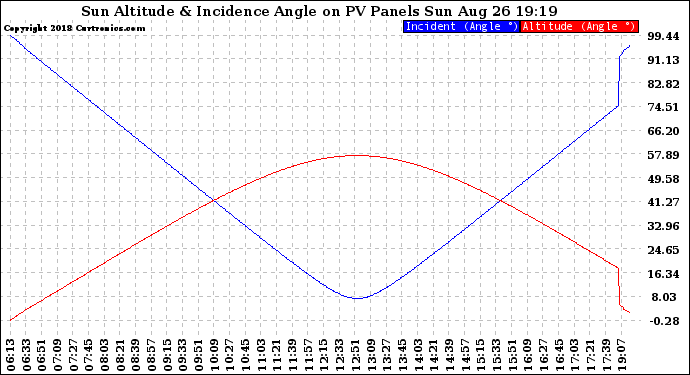 Solar PV/Inverter Performance Sun Altitude Angle & Sun Incidence Angle on PV Panels