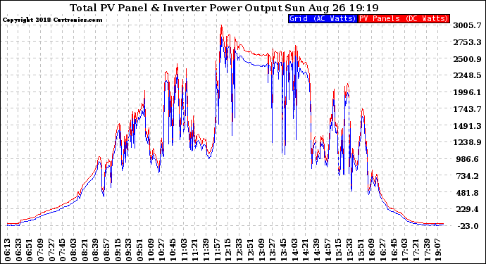 Solar PV/Inverter Performance PV Panel Power Output & Inverter Power Output