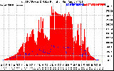 Solar PV/Inverter Performance Total PV Panel Power Output & Solar Radiation