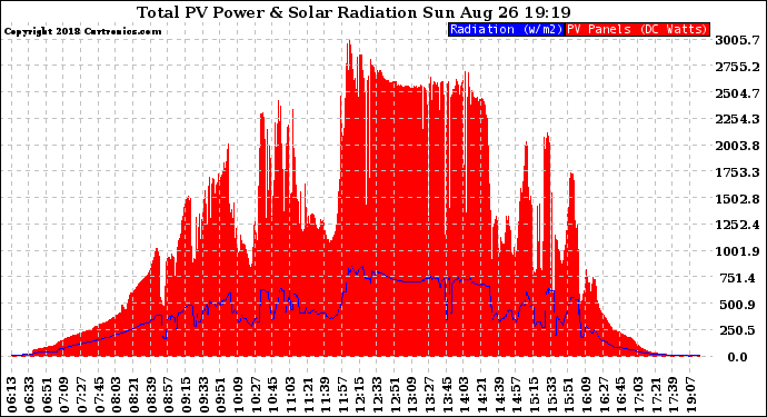 Solar PV/Inverter Performance Total PV Panel Power Output & Solar Radiation