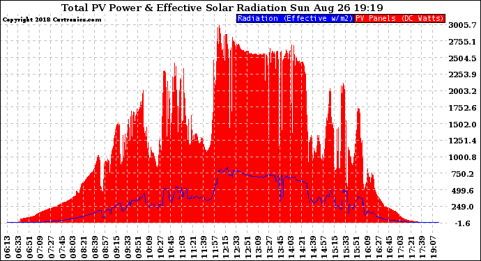 Solar PV/Inverter Performance Total PV Panel Power Output & Effective Solar Radiation