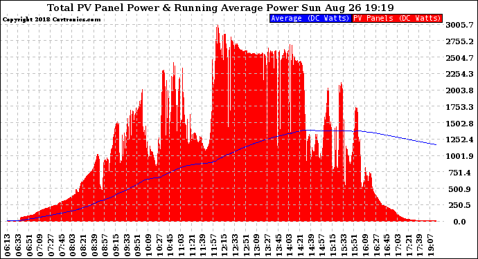 Solar PV/Inverter Performance Total PV Panel & Running Average Power Output