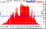 Solar PV/Inverter Performance Total PV Panel Power Output