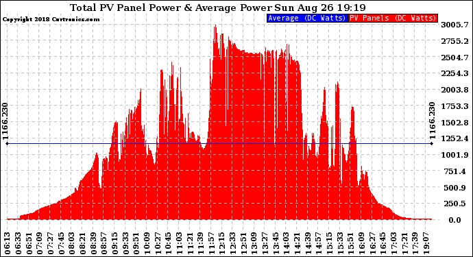 Solar PV/Inverter Performance Total PV Panel Power Output