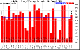 Solar PV/Inverter Performance Daily Solar Energy Production