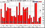 Solar PV/Inverter Performance Daily Solar Energy Production Value