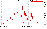 Solar PV/Inverter Performance Daily Energy Production Per Minute