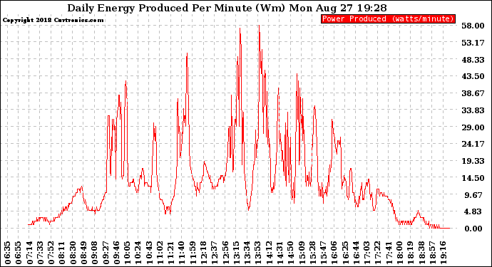 Solar PV/Inverter Performance Daily Energy Production Per Minute