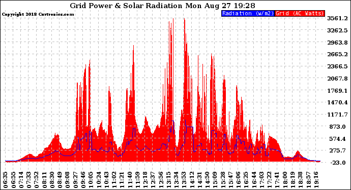 Solar PV/Inverter Performance Grid Power & Solar Radiation