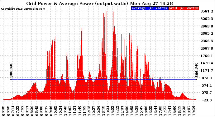 Solar PV/Inverter Performance Inverter Power Output