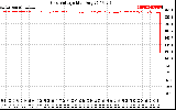 Solar PV/Inverter Performance Grid Voltage