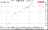 Solar PV/Inverter Performance Outdoor Temperature