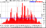 Solar PV/Inverter Performance Solar Radiation & Day Average per Minute