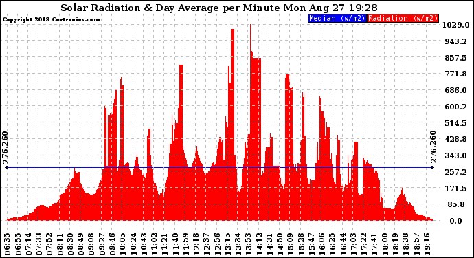 Solar PV/Inverter Performance Solar Radiation & Day Average per Minute