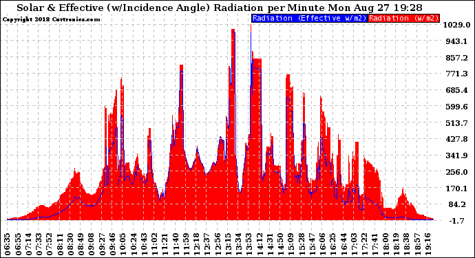 Solar PV/Inverter Performance Solar Radiation & Effective Solar Radiation per Minute