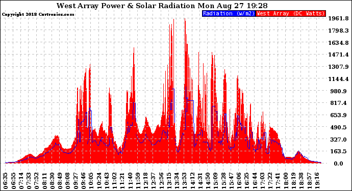 Solar PV/Inverter Performance West Array Power Output & Solar Radiation