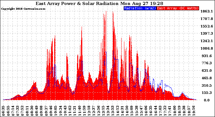 Solar PV/Inverter Performance East Array Power Output & Solar Radiation